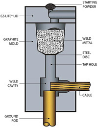exothermic-weld-process